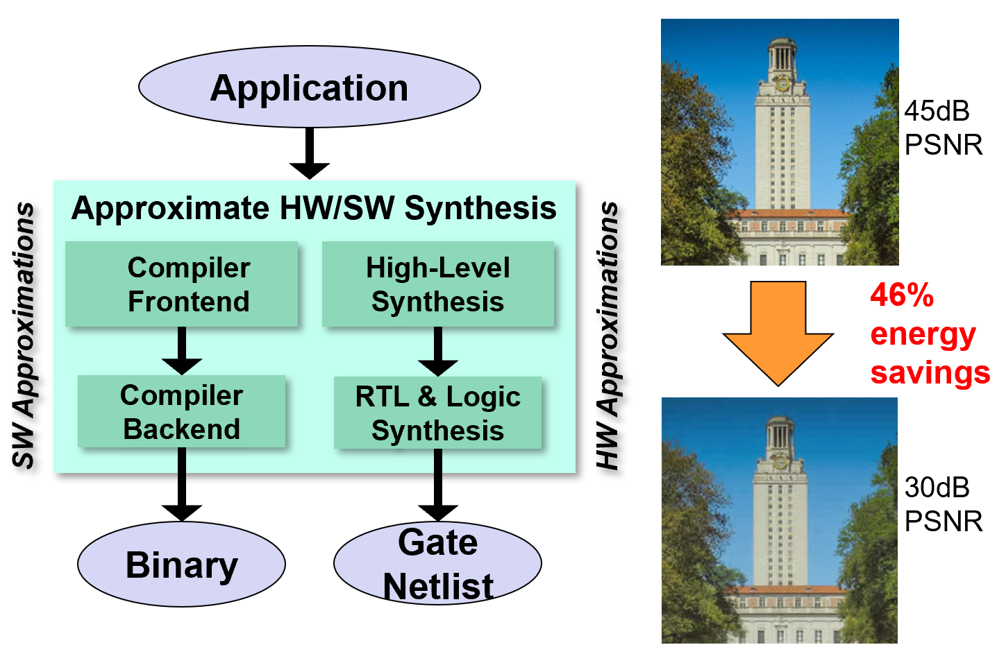 Approximate Computing