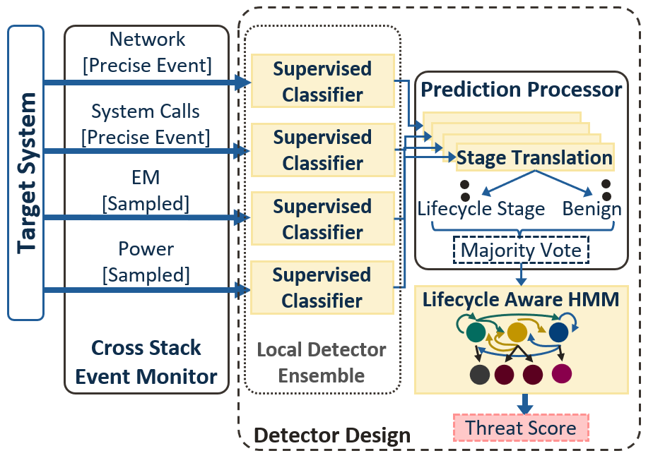 Side-Channel Security